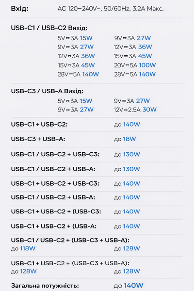 Мережевий зарядний пристрій Baseus Enerfill FH11 GaN 140W 3xUSB-C + USB-A, PD 3.1+кабель 240W FH11 фото